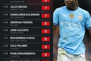 英超过人王!多库在三月的英超比赛中成功完成22次过人位列第一